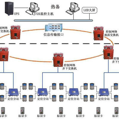 【济南华科KJ725矿用人员管理系统用来实时监控井下流动人员或者流动车辆的数量、区域、时间信息等山东蓬莱】价格_厂家_图片