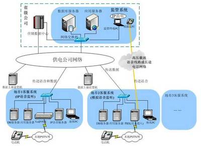 展望电力客户服务监管系统解决方案