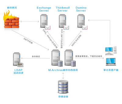 M.Archive企业邮件归档系统 - 服务于中国管理人 - 畅享网