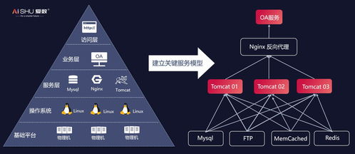2020了,您的数字化业务系统健康吗