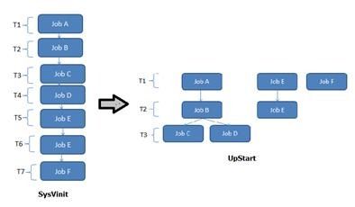 linux 初始化系统 系统服务管理和控制程序 init system systemd