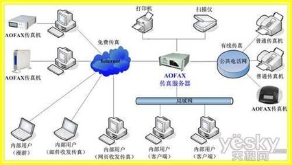 全能何必价高 AOFAX电子传真服务系统器热销