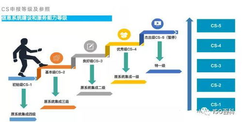 系统集成资质的转变 cs信息系统建设和服务能力评估体系