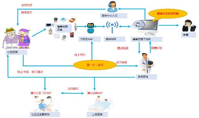 家庭医生服务管理系统实现远程健康管理、远程诊疗,提就医满意度