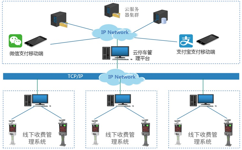 打造智慧云停车平台,华北工控计算机硬件可全程助力