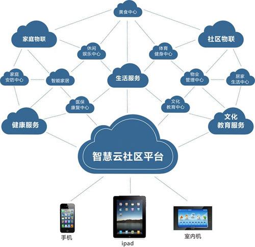 智慧社区建设应如何落地?