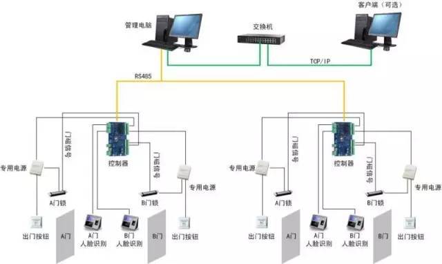 建筑智能化从业必看!最直观的弱电各子系统图!