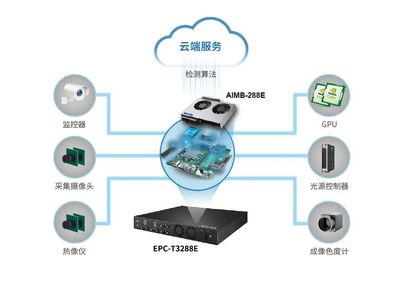 AI时代下,研华工业主板AIMB-288E为工业检测增添活力