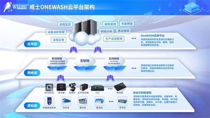 威士多款新特设备,获誉中国洗涤展