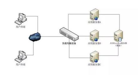 分布式系统中Session共享的五种方法