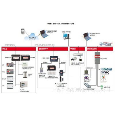 【霍尼韦尔Honeywell WEBs系统结构】价格_厂家 - 中国供应商