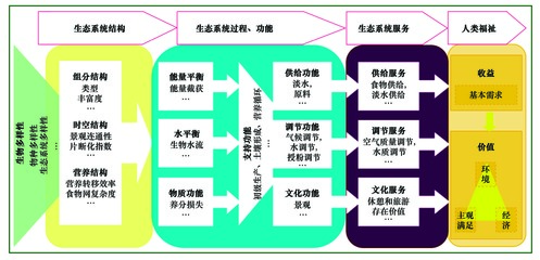 中国生物多样性与生态系统服务评估指标体系
