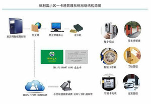 【DELIFU 小区一卡通管理系统】价格_厂家_图片 -