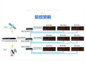 时钟系统专用ntp网络时间同步服务器 gps北斗卫星cdma授时 led同步电子时钟屏