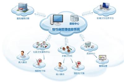 慢性病管理系统/案列/APP/小程序/网站