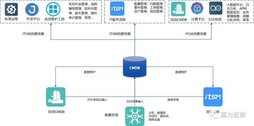 如何释放企业cmdb价值 cmdb建设路径浅谈