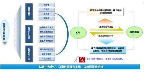 服务 数据 产品 新形势下客户服务体系建设的新思考 二