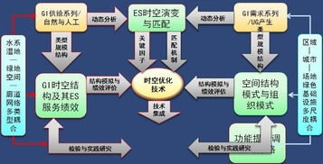 适应城市增长的绿色基础设施生态系统服务优化研究