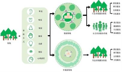 如何使用solves 模型与多技术融合实现生态系统服务功能社会价值评估