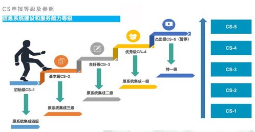 不知道cs4级是什么的看看这个吧