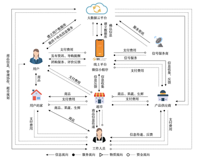新零售驱动下,超市购物服务系统设计策略研究