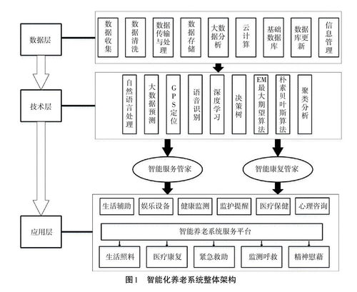 面向智能服务的智能化养老系统研究