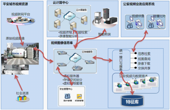 沈阳平安城市建设解决方案