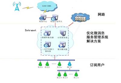 仪化信息微消息服务中间件系统