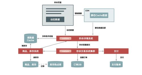 啥也不懂选手对于秒杀系统的思考 