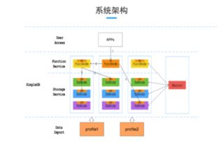 simpledb高性能在线数据服务系统
