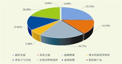 内蒙古大兴安岭首次评估森林湿地生态系统服务价值