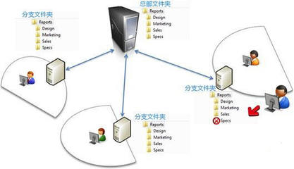 Windows Server 2016系统高级管理实战系列-DFS分布式文件系统