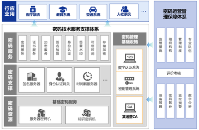 商用密码,密码应用,密评,身份鉴别,通讯加密,吉大正元密码,数据,安全,解决方案,身份认证,吉大正元吉大正元