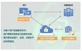 让电子合同具备法律效力你要知道什么才是可靠的云签名_fina