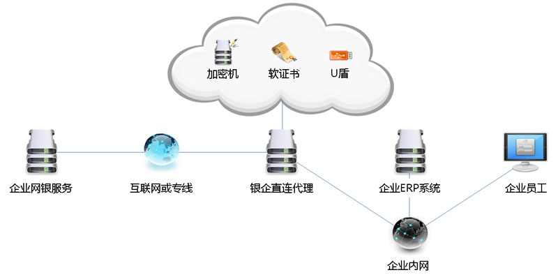 创新银企互联安全模式 高效便捷管理企业财务