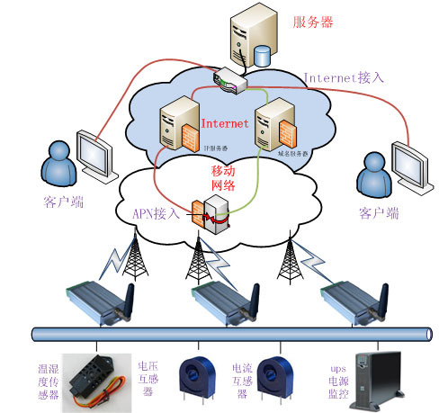 【GPRS 超低功耗机房基站远程监测系统.超低功耗RTU】价格,厂家,图片,自动化成套控制系统,北京聚英翱翔电子-