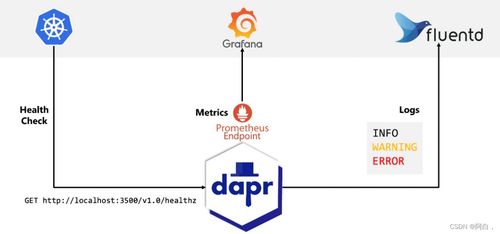 dapr系列 一