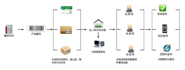 商品防窜货系统防窜货流程