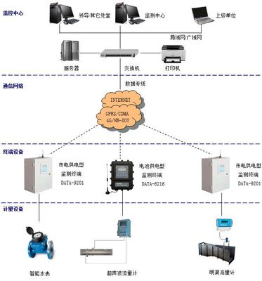 【水资源监控能力取用水户水量监测】价格_厂家 - 中国供应商