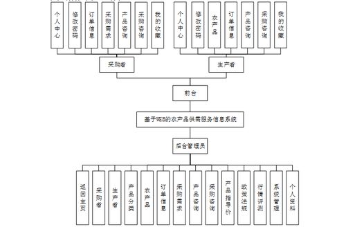 计算机毕业设计ssm基于web的农产品供需服务信息系统 基于ssm框架的农产品数字化供需服务平台设计与实现 java mysql技术栈下的智慧农业供需匹配系统构建