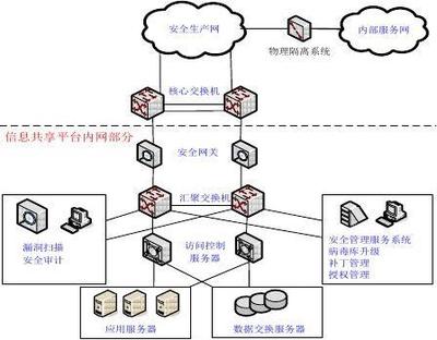 信息共享平台安全解决方案