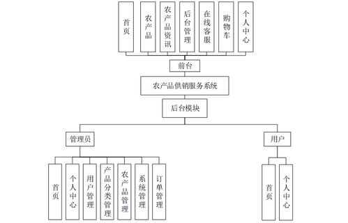 计算机毕业设计springboot农产品供销服务系统 基于spring boot的农产品供销服务平台设计与实现 spring boot框架下的农产品供销管理系统开发