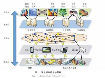 物联网助力智慧城市建设