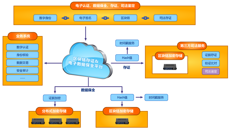 电子证据保全系统(EPS)