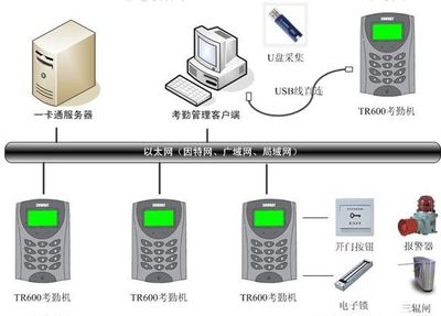 黑龙江智能考勤系统 网络与CPU技术的创新融合