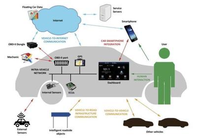 深剖车联网 万物互联时代下，厂家为何日益重视车联网系统